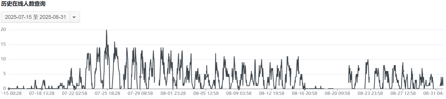 最高在线人数达 20 人。 最高在线人数达 20 人。